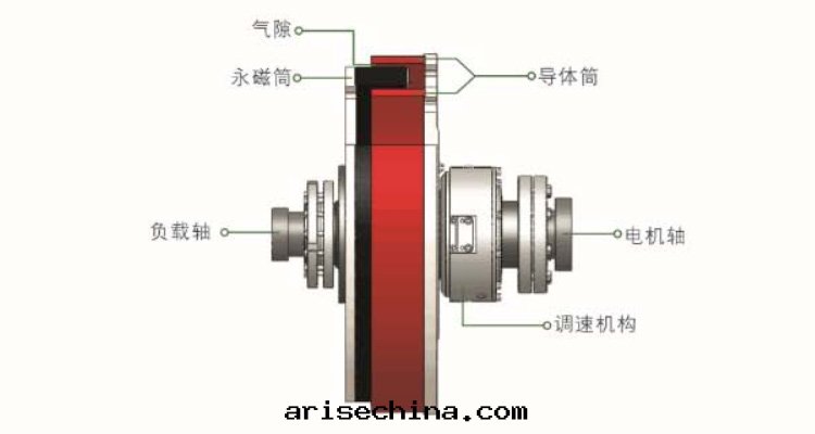 永磁調速器産品結構和(hé)技術(shù)原理(lǐ)