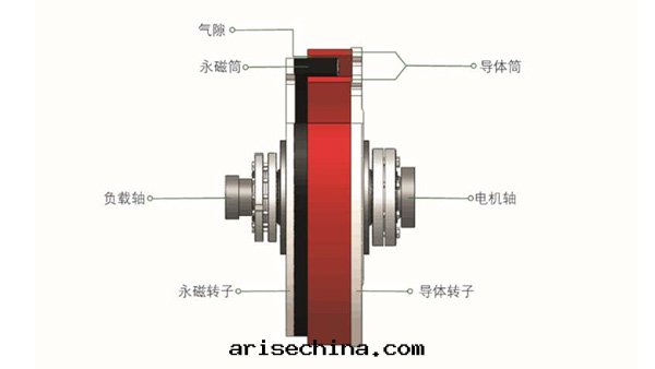青(qīng)島(dǎo)斯普瑞淺析永磁耦合器的(de)組成(chéng)及(jí)工作(zuò)原理(lǐ)
