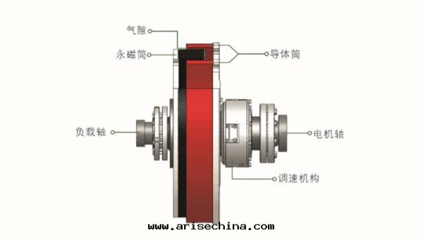 永磁調速器産品結構和(hé)技術(shù)原理(lǐ)