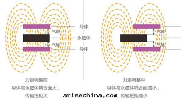 永磁調速器産品的(de)傳動(dòng)原理(lǐ)是(shì)什(shén)麼(me)？
