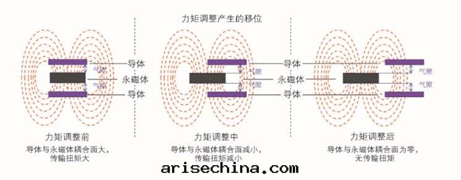 永磁調速器工作(zuò)原理(lǐ)