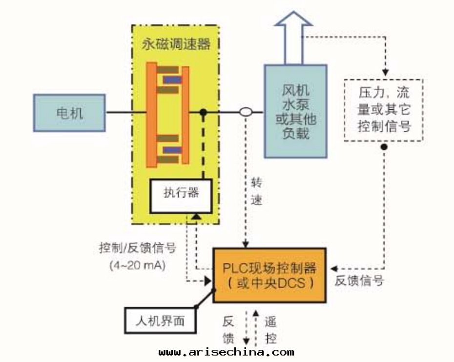 双(shuāng)筒型永磁調速器控制系(xì)統